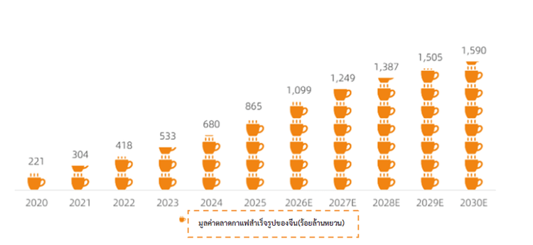 ส่งกาแฟสำเร็จรูปไปจีน